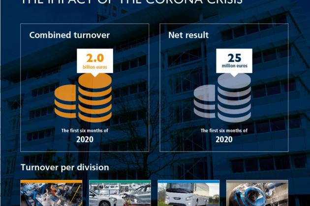 VDL remains profitable, despite coronavirus impact